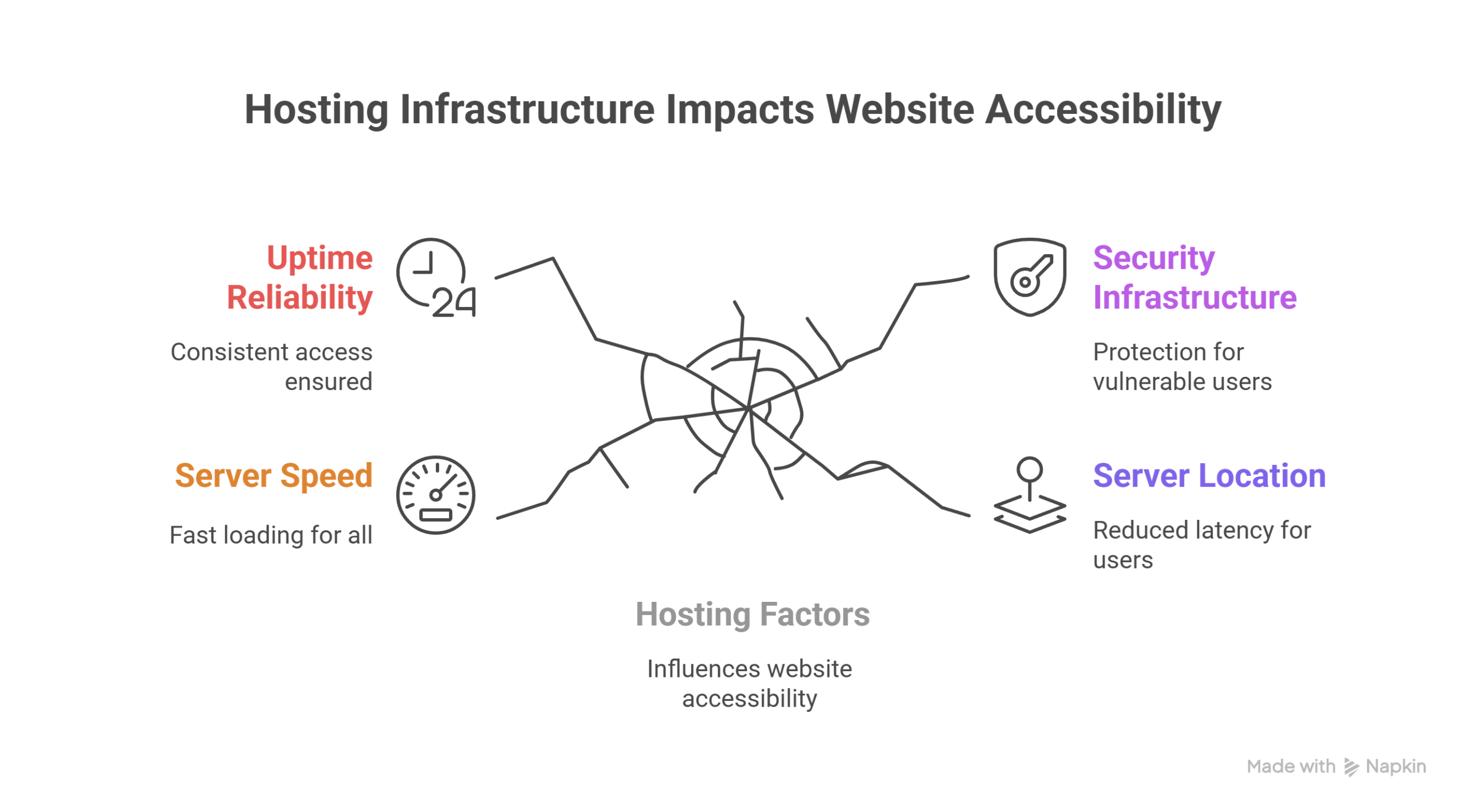 how web hosting infrastructure affects accessibility scaled
