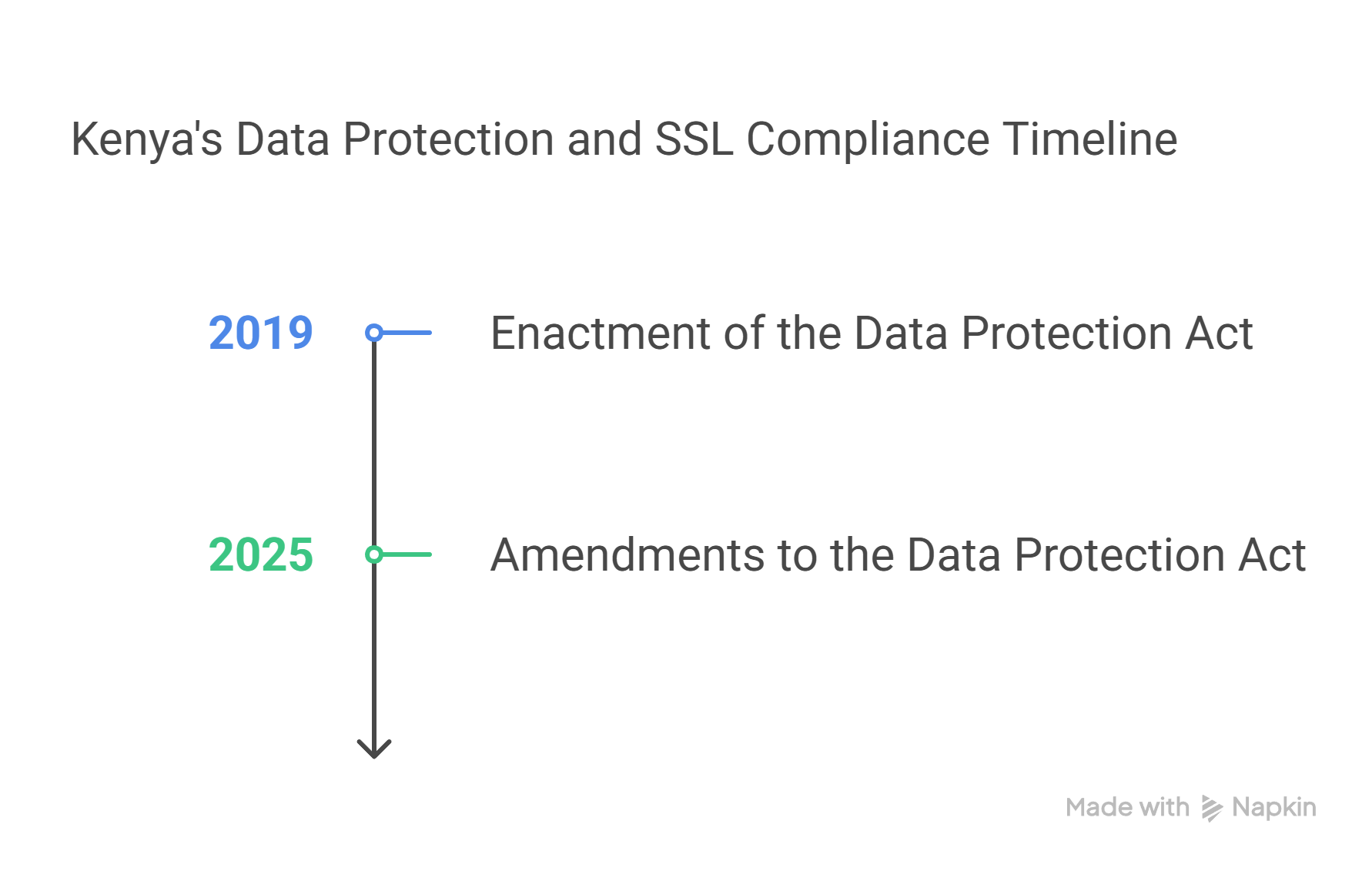 SSL Certificates