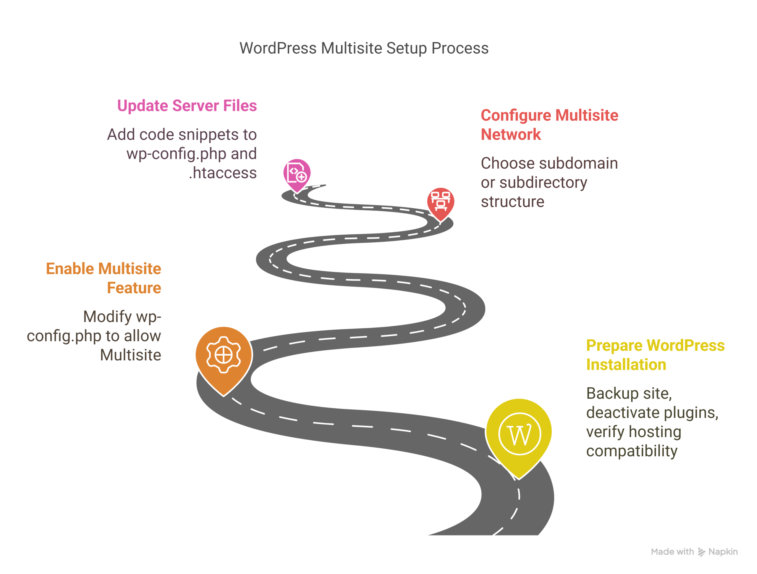 WordPress Multisite